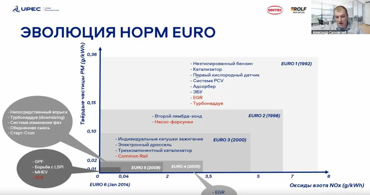 🔈Итоги круглого стола по теме «Влияние класса топлива на моторное масло»