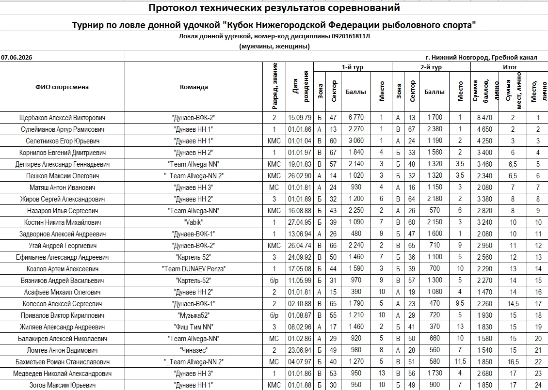 Итоги Кубка НФРС по ловле донной удочкой