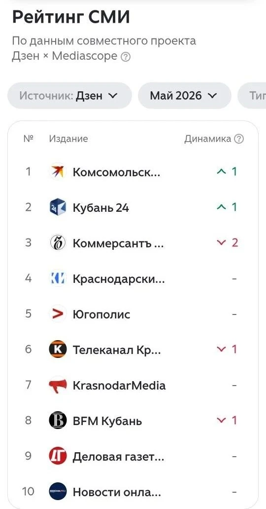 🏆 №1 на Кубани! «Комсомолка» возглавила качественный рейтинг СМИ по итогам мая