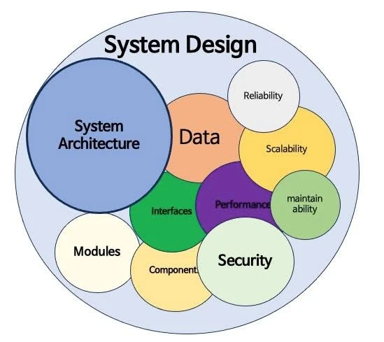 🌎 System Design Interview Fundamentals (2021)