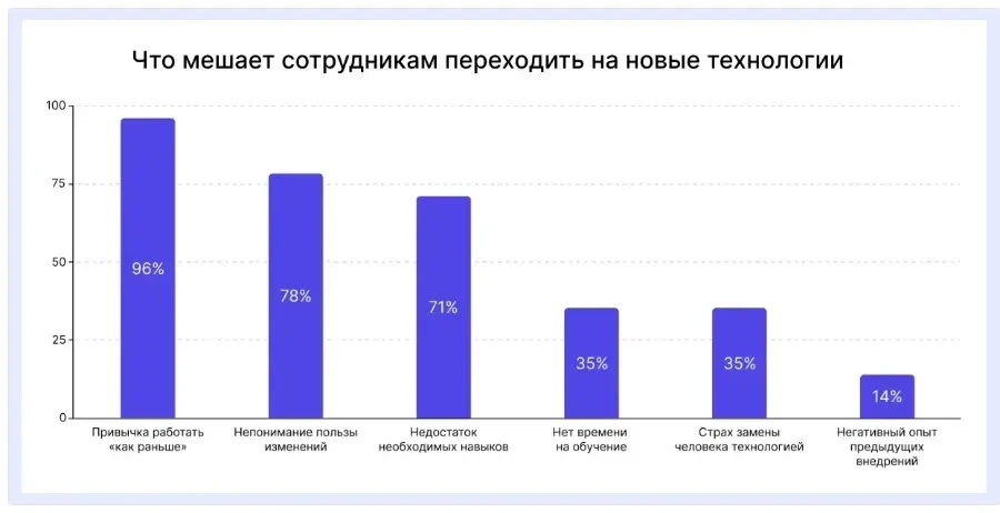 CaseStudy.Techart — Почему сотрудники сопротивляются изменениям - более 10 публикаций в...