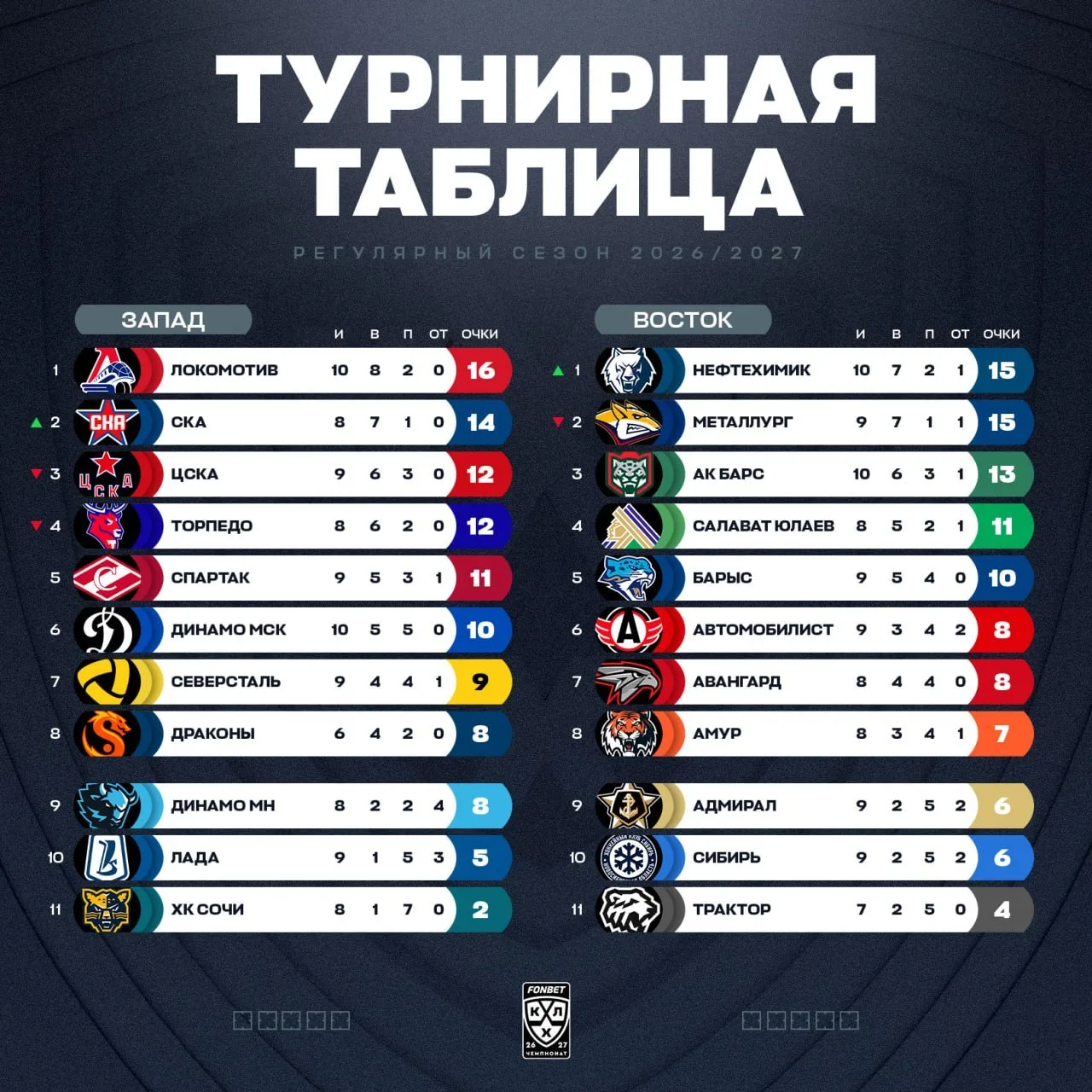 🦌 ⬇️ Нас подвинули, надо завтра обыгрывать 💚 Уфу.