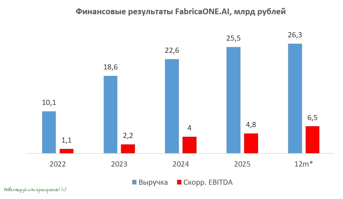 Дебют на облигационном рынке от fabricaONE. AI

💼 Волатильность на российском рынке акций в последн