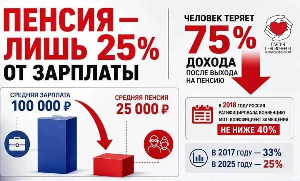 Пенсия в России все дальше от достойной жизни

В 2017 году пенсия в среднем замещала 33% заработной 