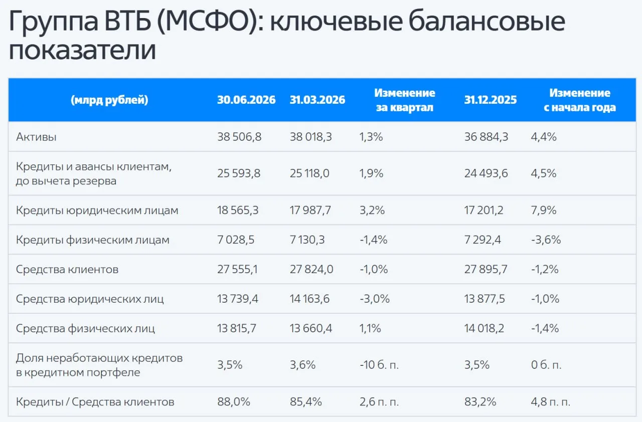 ⚡️🏦 Банк ВТБ представил финансовый отчет по МСФО за второй квартал и первое полугодие.

1) Чистые п