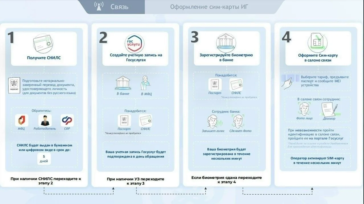 ❗Как иностранному гражданину получить сим-карту в 2026 году?

С 1 января 2025 в силу вступил федерал