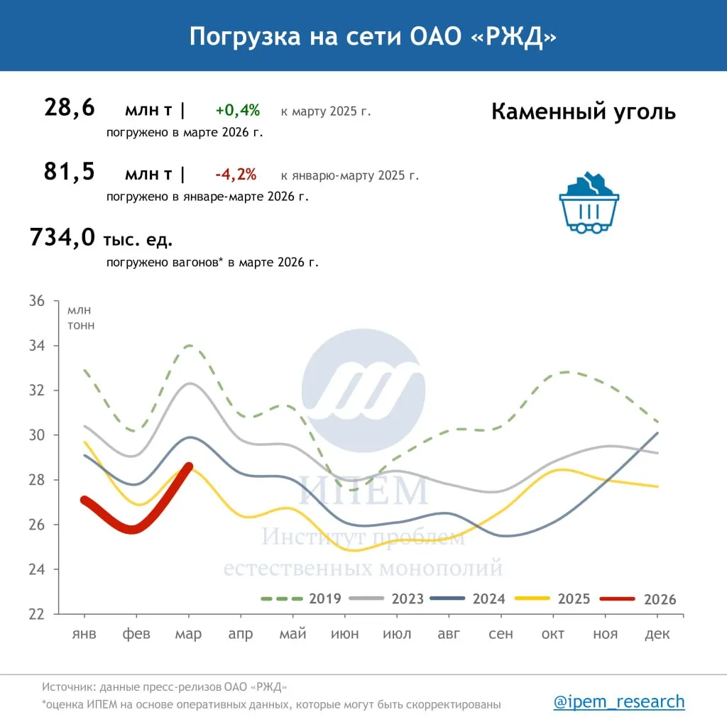Погрузка угля в марте вышла в плюс после слабого начала года.  В январе отгрузки каменного угля сниз