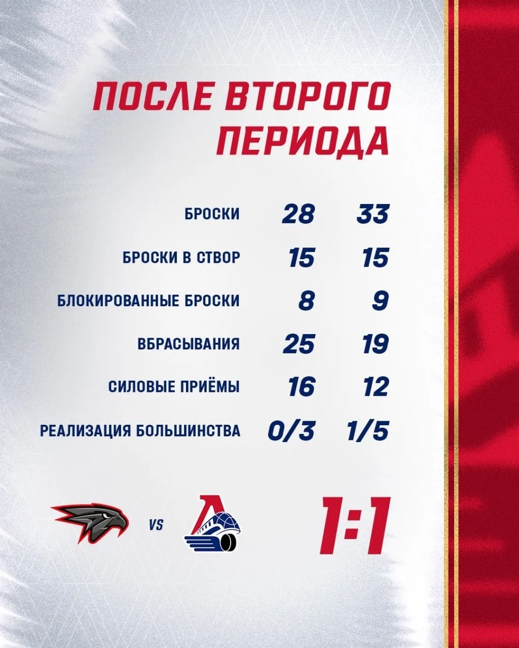 Сорок минут матча позади, счёт тот же, что и после двадцати 📊