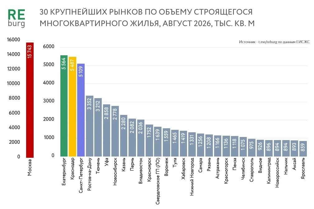 🏗 Екатеринбург закрепился на втором месте в России по объему строящегося жилья: на пер...