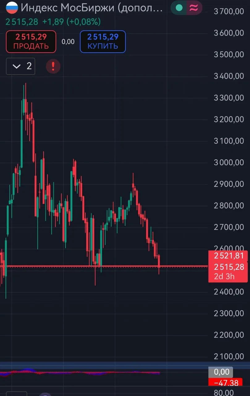 📉У нас там это, индекс падает 14 недель подряд. На антирекорд идём.

Мой портфель снова на 9,2 млн.
