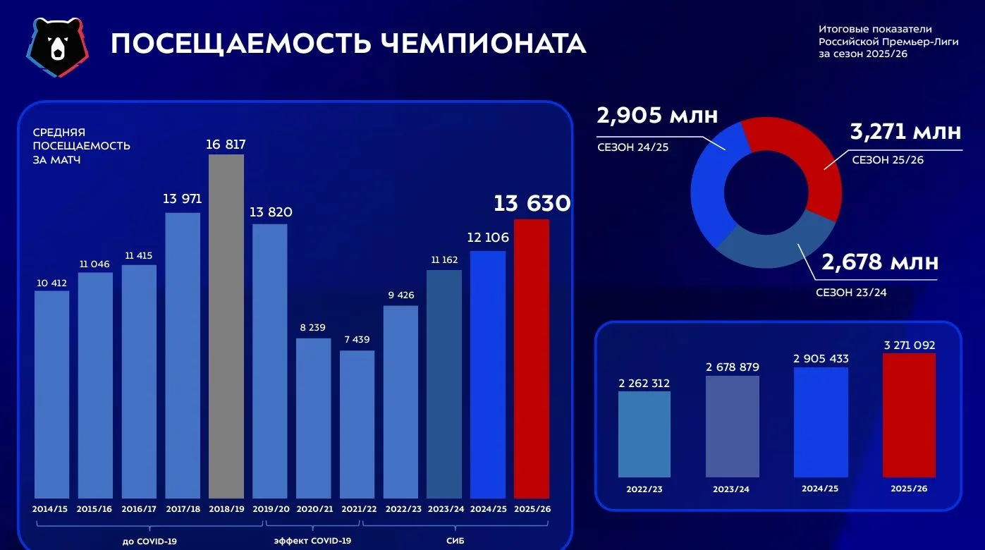 РФС выкатил итоги сезона РПЛ-2025/26. Давайте посмотрим на графики и цифры по интересующим нас позиц