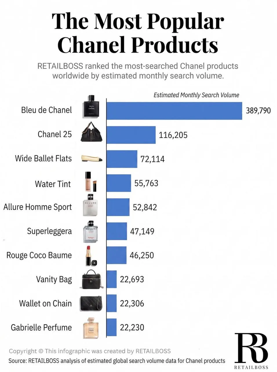 Самая популярная вещь в ассортименте Chanel – даже не сумки и обувь, а духи Bleu de Chanel. Хотели б