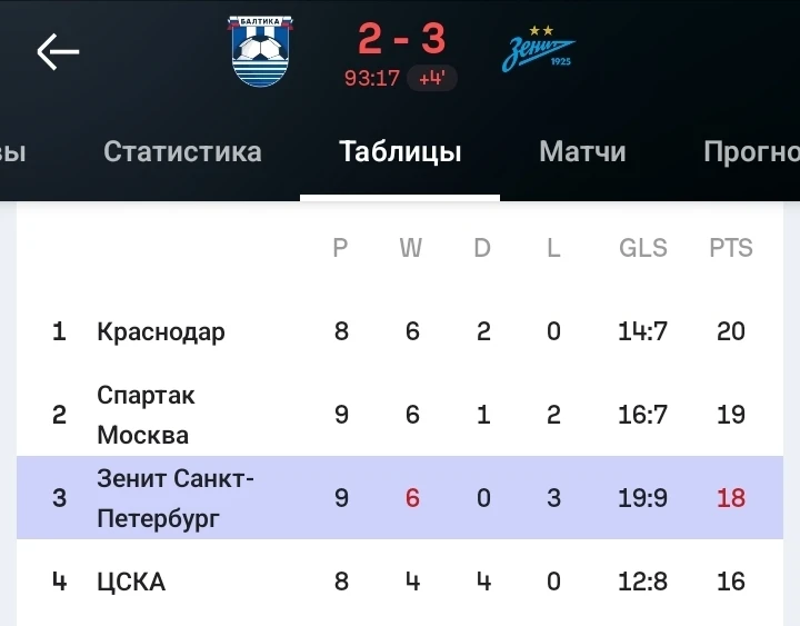 ⚡️«Зенит» одержал тяжелейшую победу в Калининграде над «Балтикой» (2:3) и набрал 18 очк...