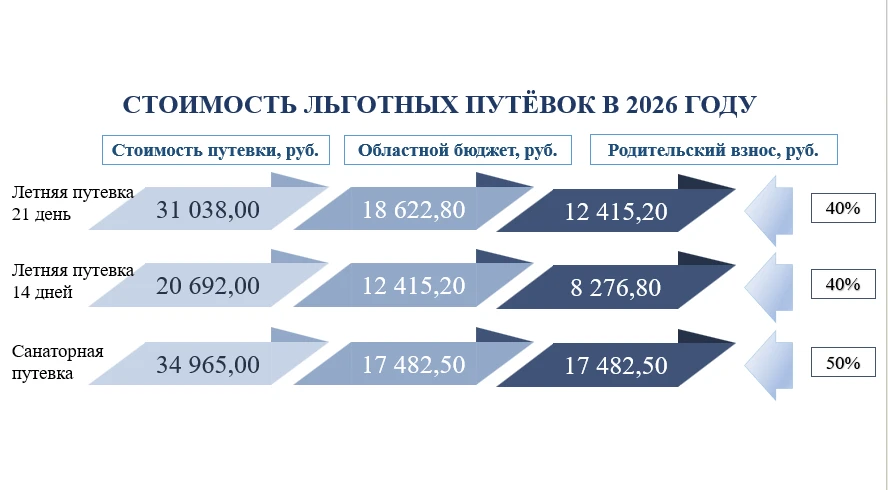 Уважаемые родители! Скоро начнется летняя оздоровительная кампания. На вопросы о стоимости льготных 