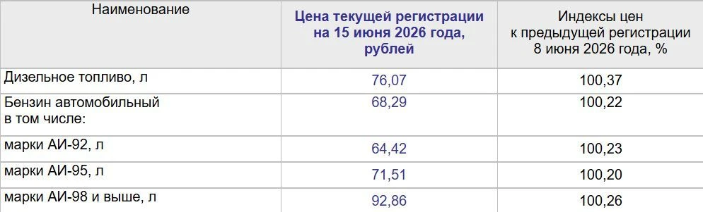 В Волжском снова "хорошая" новость: бензин растёт стабильнее, чем настроение по утрам 😌

АИ-92 — 64