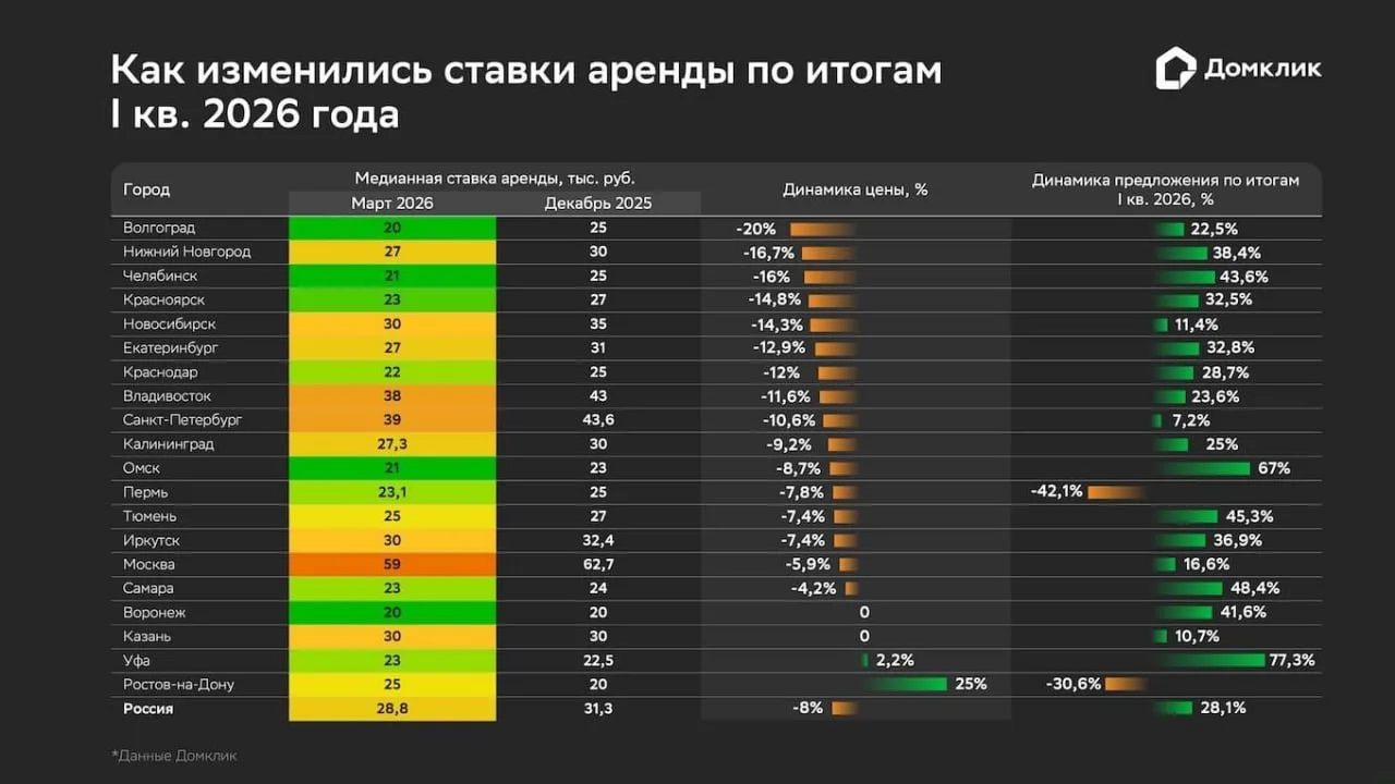 🔥В крупных городах России начали снижаться ставки долгосрочной аренды — Домклик   Средняя ставка на 
