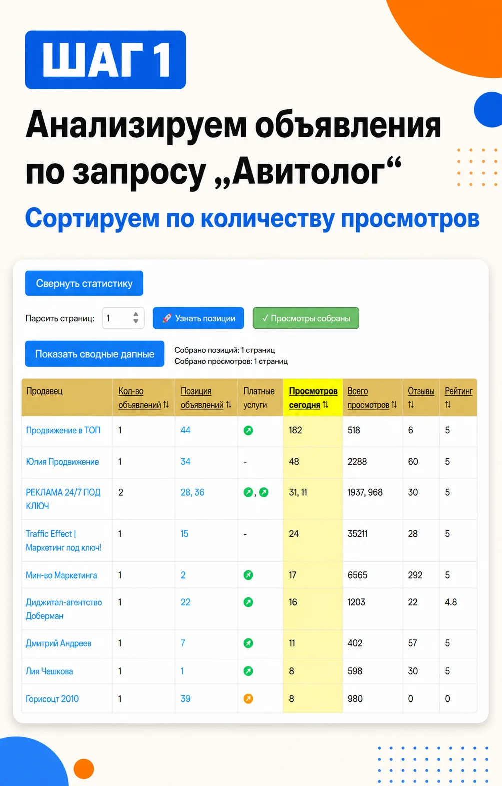 Авитологи говорят, что с Авито сложно получать клиентов.