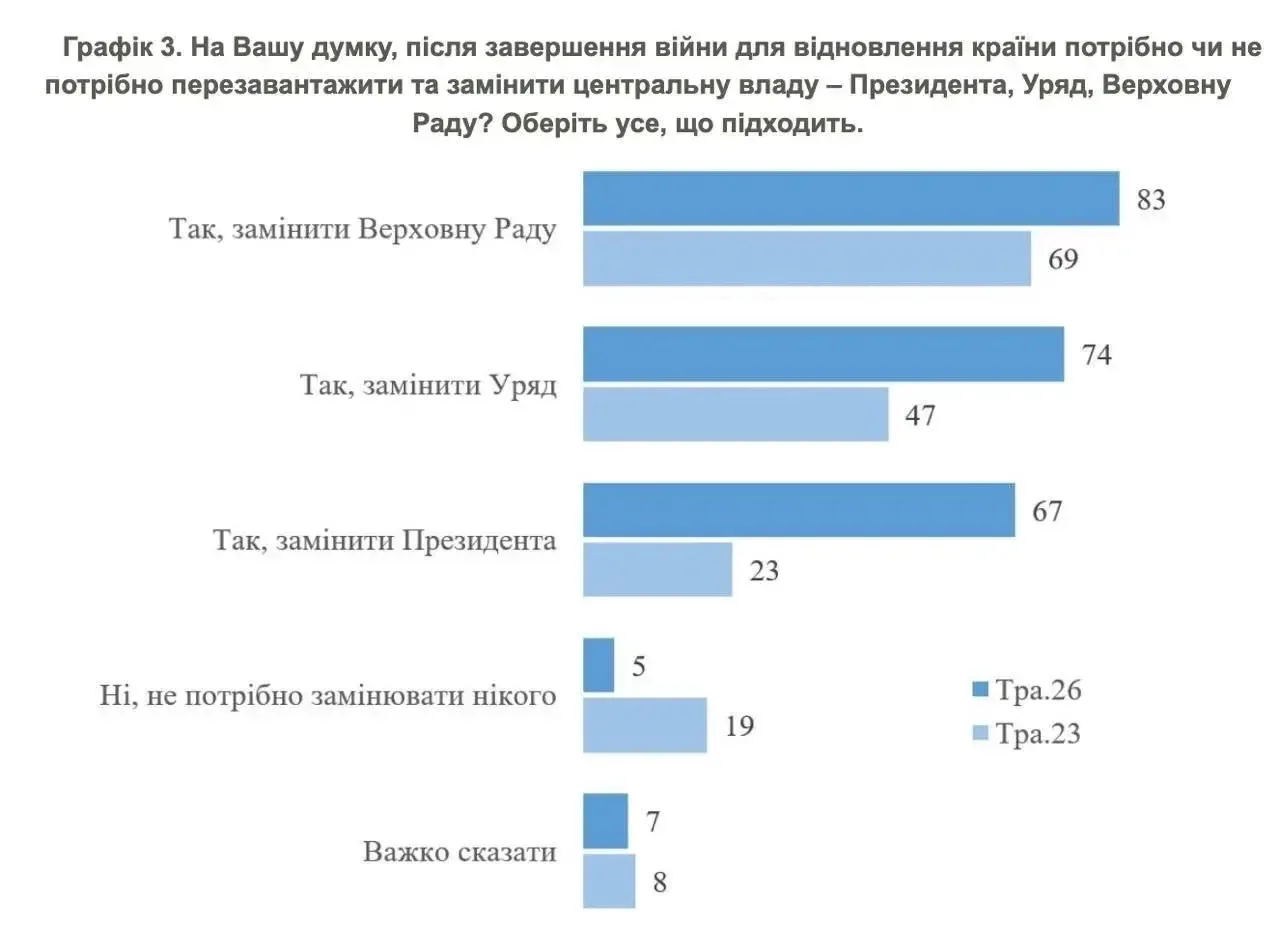 🇺🇦 На Украине выросло количество желающих сменить власть — соцопрос КМИС