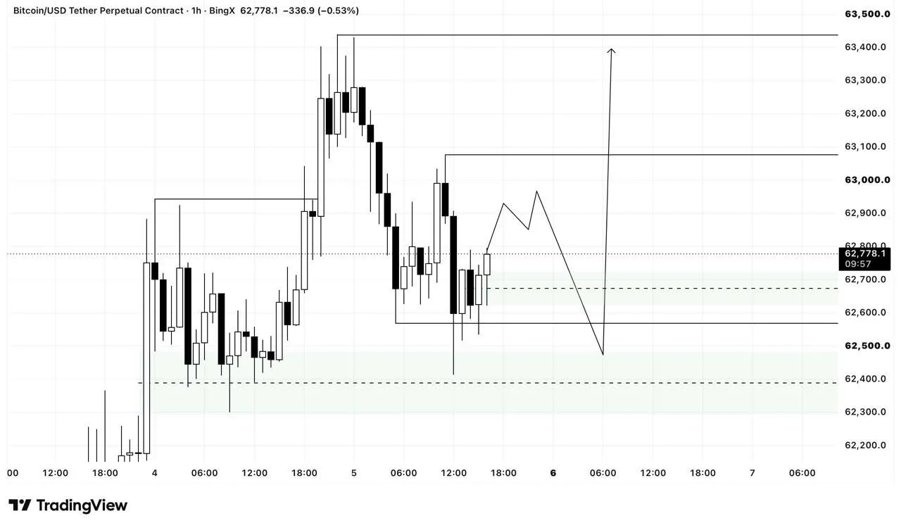 🔸BTC/USDT