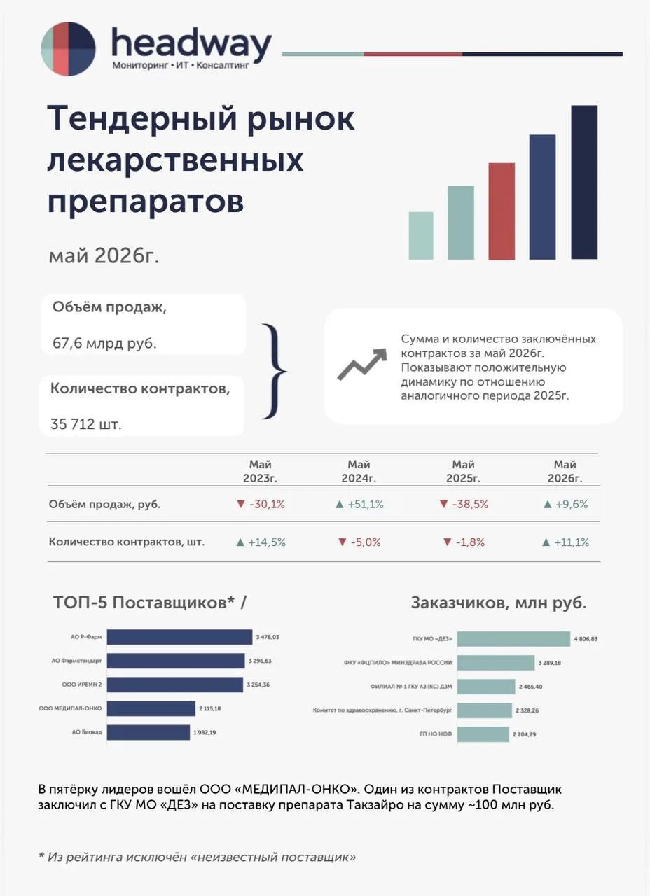 Подготовили для вас аналитическую справку по объёмам продаж лекарственных препаратов за май 2026 год