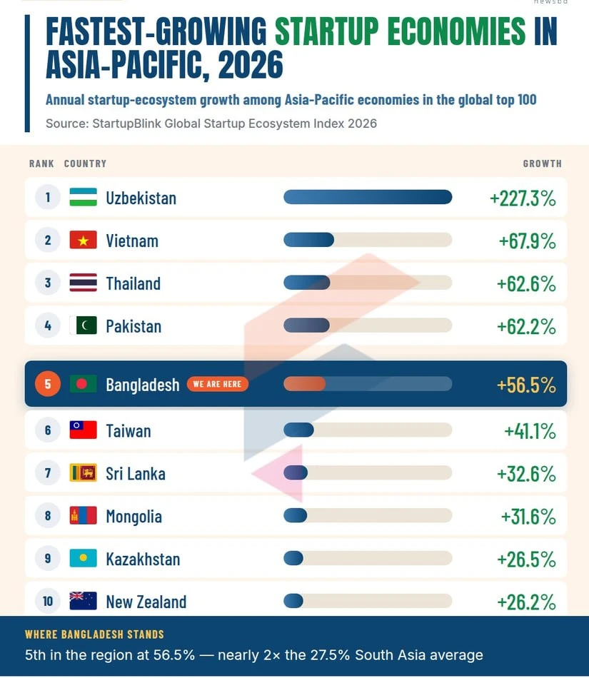 🚀 Узбекистан возглавил рейтинг StartupBlink Global Startup Ecosystem Index 2026: иннов...