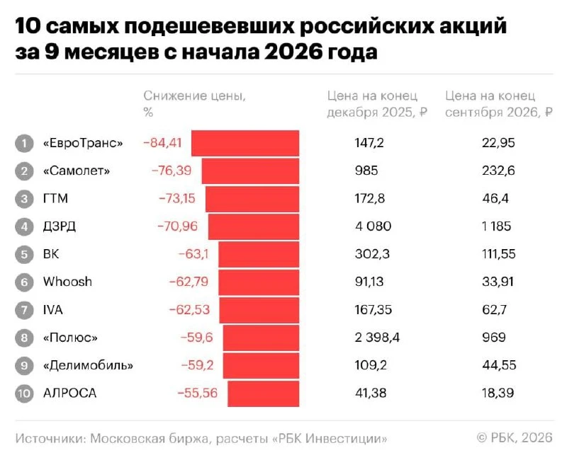 Акции Евротранса и Самолёта стали худшими на Мосбирже