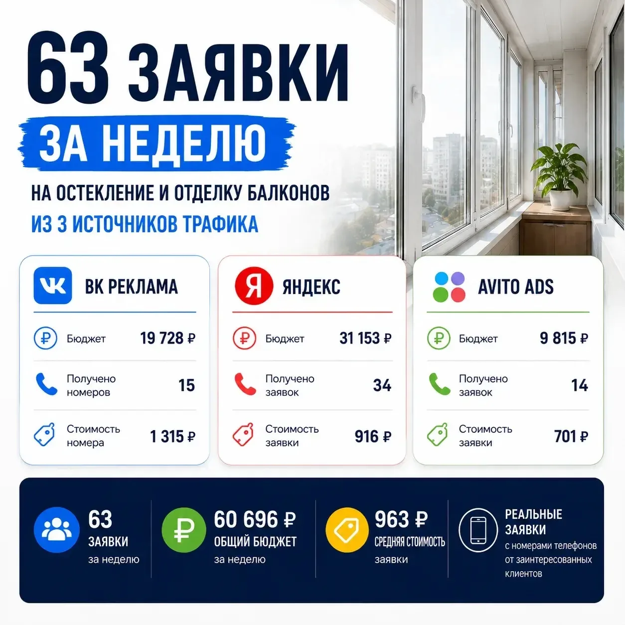 🔥 63 заявки на балконы за неделю сразу из 3 источников трафика