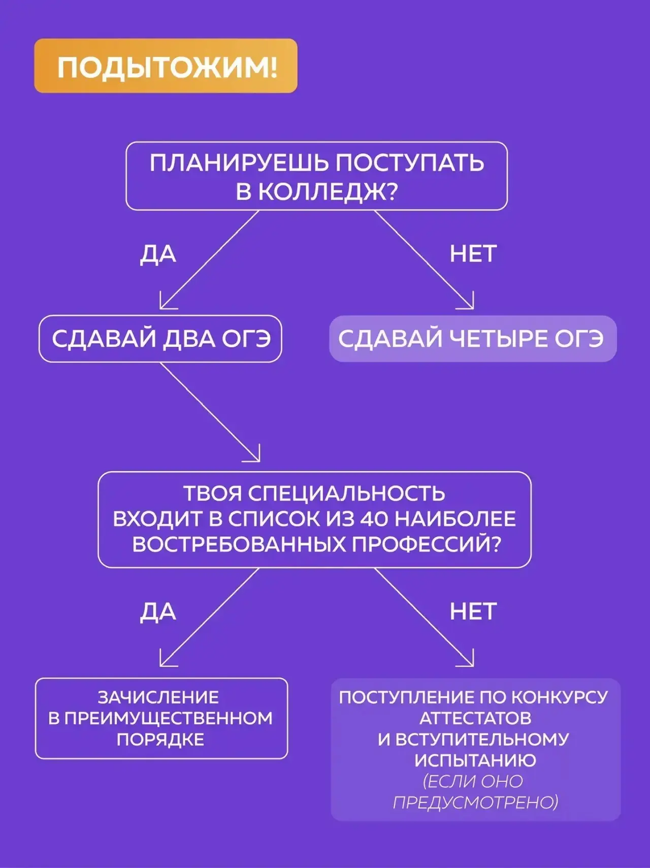 Дорогие ребята! ‎ ‎В этом году у вас, как у выпускников 9 класса, есть выбор сдавать 4 ОГЭ (2 обязат