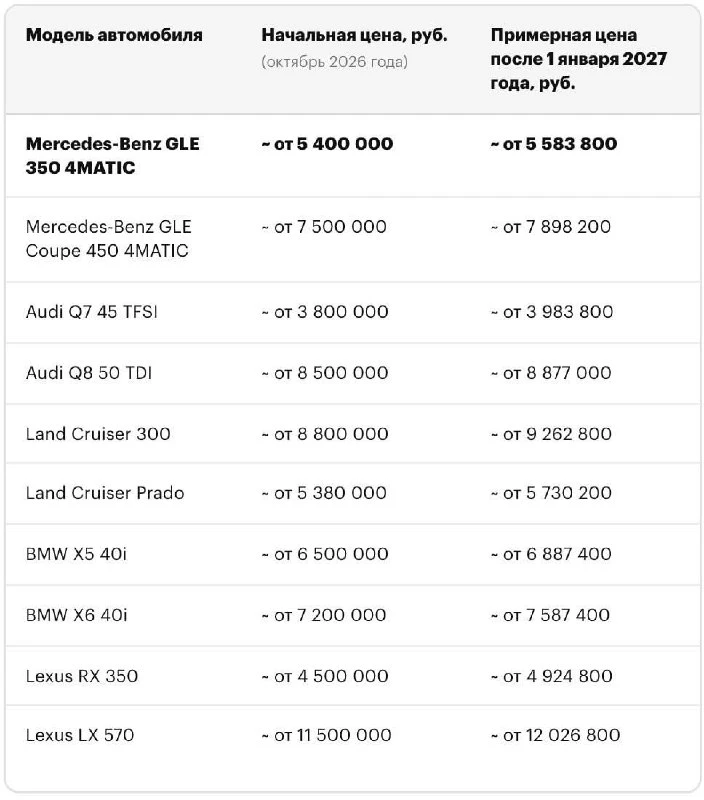 Утильсбор на некоторые иномарки в России с 2027 года может достигнуть 5,8 млн рублей.
