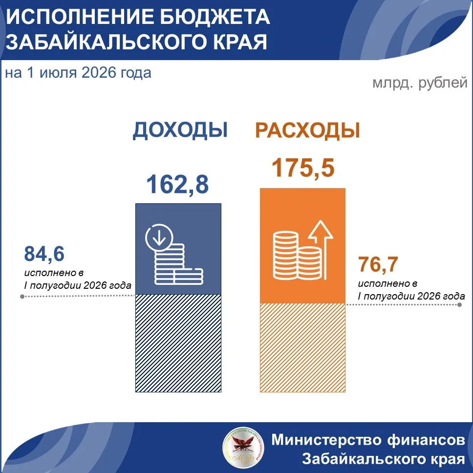 Итоги исполнения бюджета Забайкальского края за I полугодие 2026 года: сохранение социа...