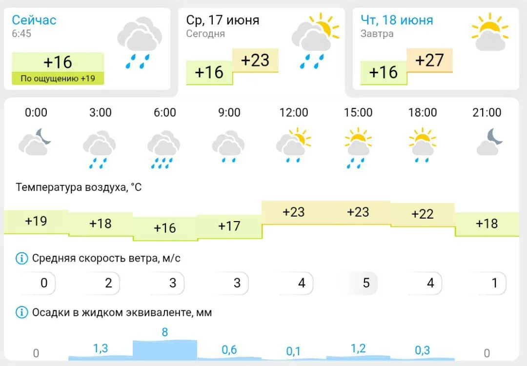 Погода в Камышине сегодня