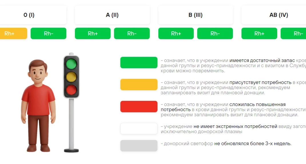 Уважаемые доноры!
17.06.26 ограничен приём доноров с:
О(I) Rh(-) (первой отрицательной);
А(II) Rh(+)