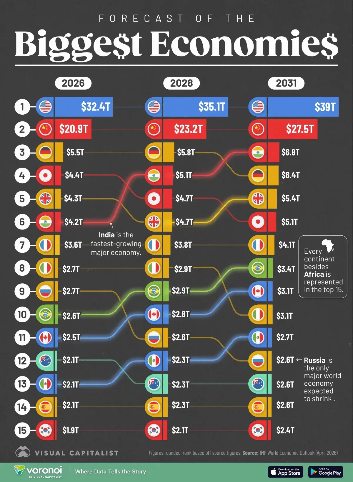 МВФ обновил прогноз по крупнейшим экономикам мира до 2031 года

США и Китай останутся лидерами, доба