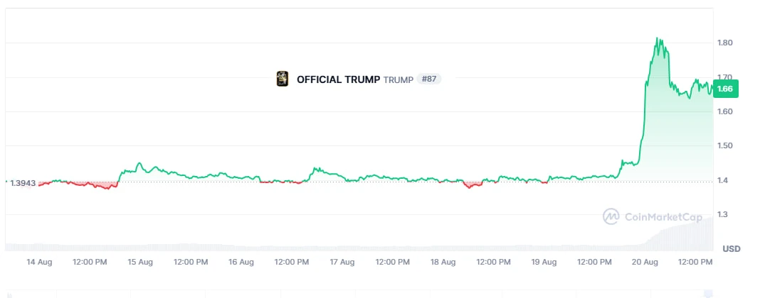 ⬆️✴️#TRUMP = +20%