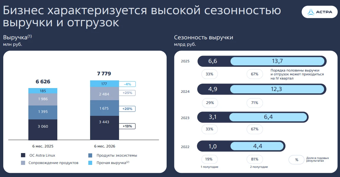 🚀 Группа Астра возвращается к активному росту