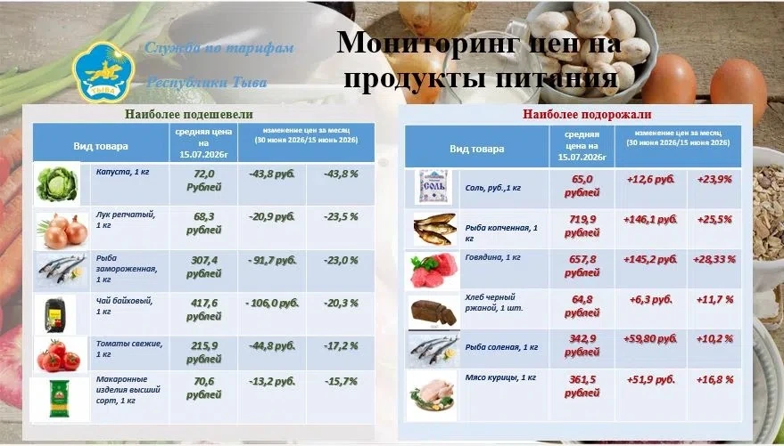 По данным Службы по тарифам РТ мониторингу цен, на 15 июля 2026 года по сравнению с 30 ...