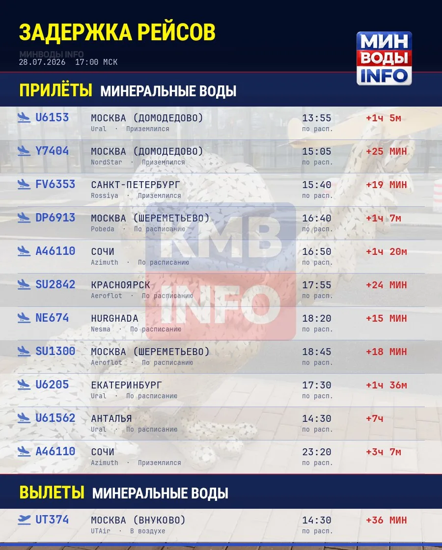✈️ Задержки в аэропорту Минеральных Вод

🕓 По данным на 17:00 МСК.

🛬 Прилёт — задерживаются 11 ре