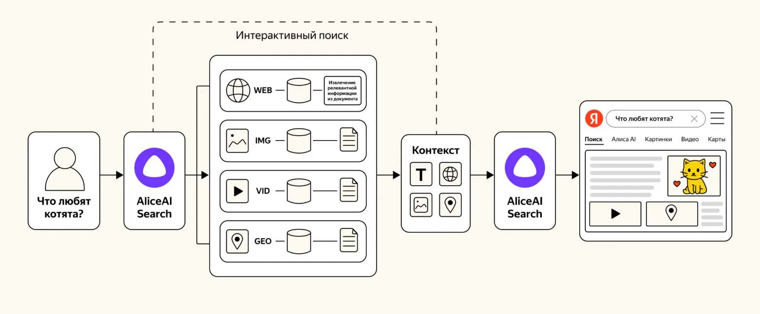 Компания «Яндекс» выложила в открытый доступ собственную языковую модель Alice AI Searc...