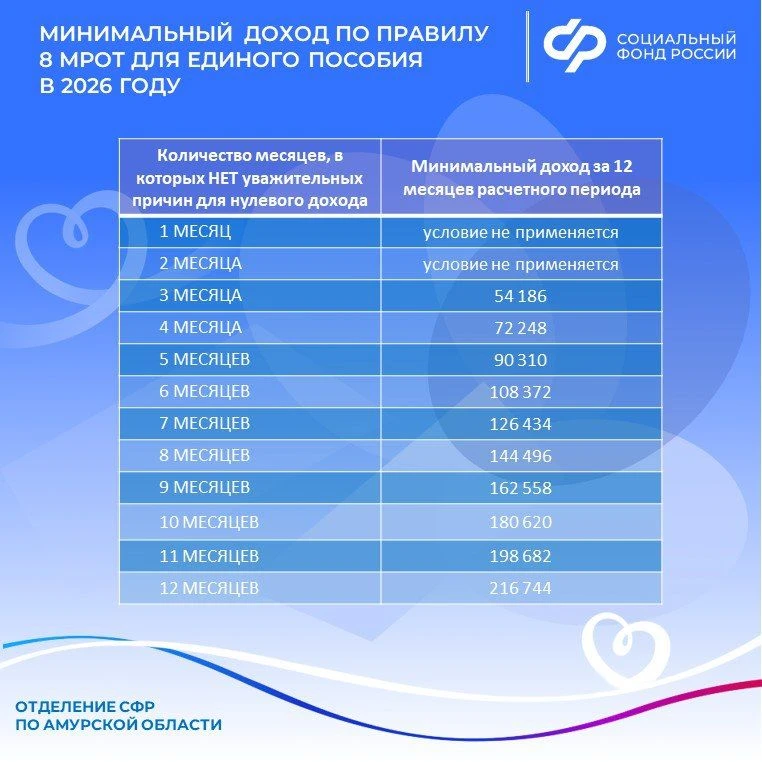 ❗Минимальный трудовой доход для назначения единого пособия  У каждого взрослого члена семьи за 12 ме