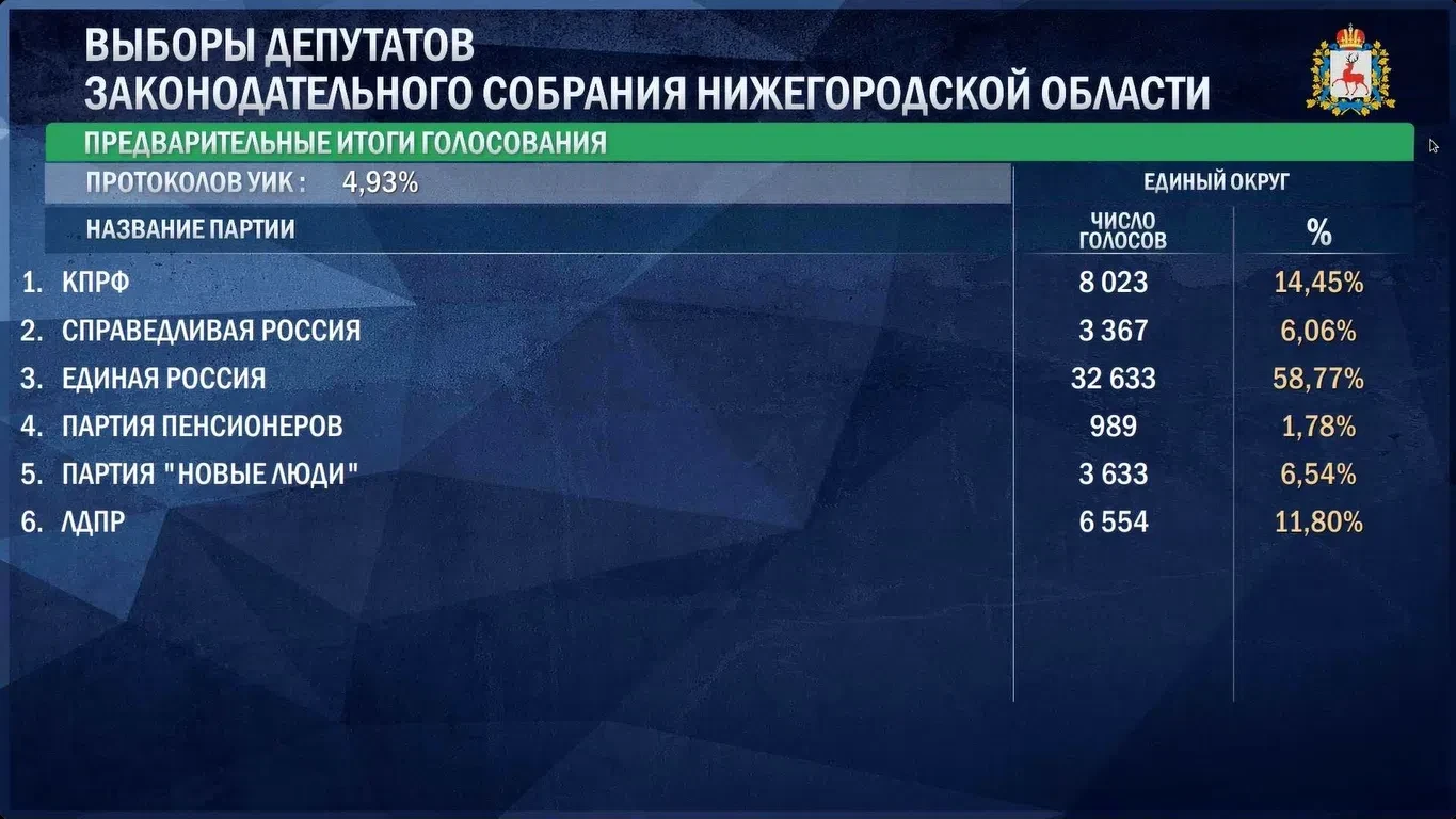 В Нижегородской области завершилось трёхдневное голосование на выборах депутатов Госдум...