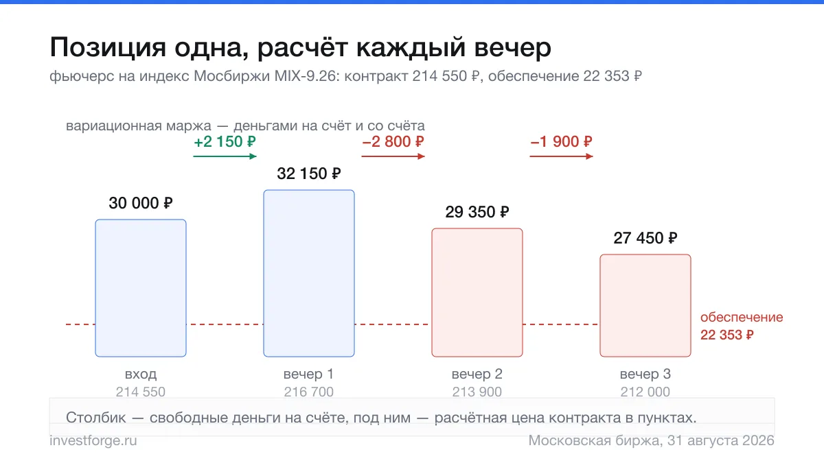 Почему на фьючерсе просадку нельзя пересидеть