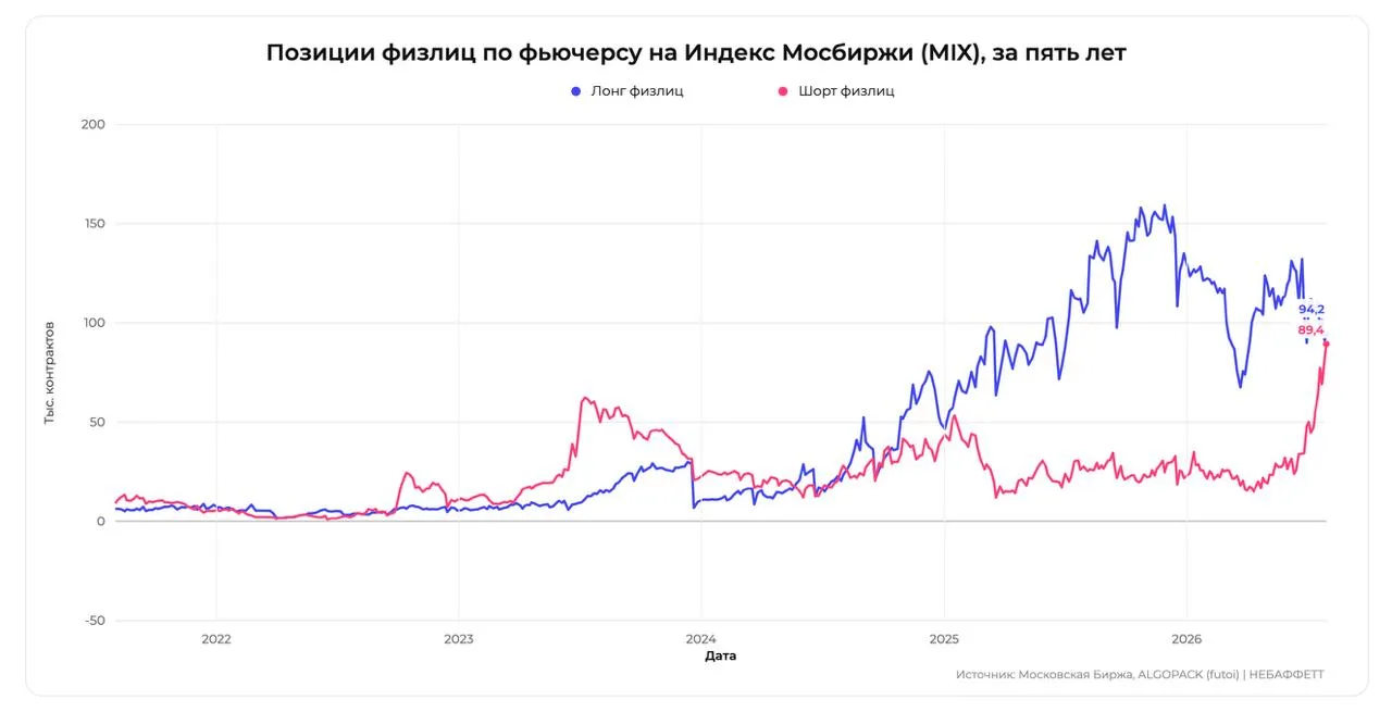 Интересные наблюдения с фьючерсного рынка 👇

- Физлица резко нарастили шорты по фьючерсу на индекс 