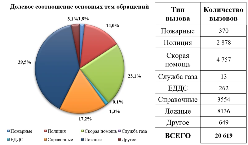 Справка о работе Системы-112 в период с 14 по 20 августа 2026 года