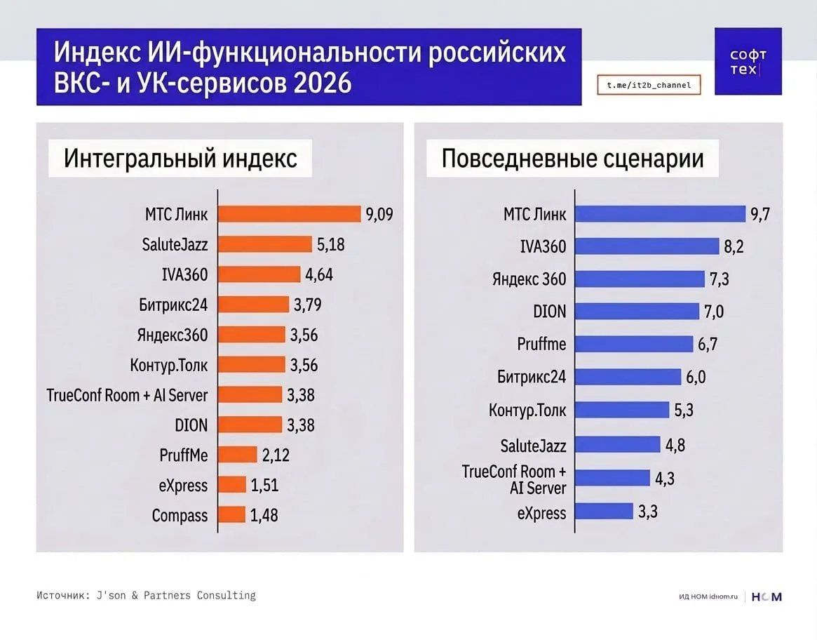 ИИ-функционал стал базой для ВКС

Аналитическая компания J'son & Partners Consulting провела оценку 