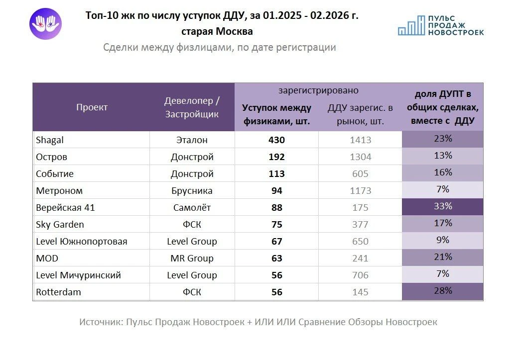 📍Очень полезную статистику  по продажам по договорам уступки за 2025 год собрали мои к...