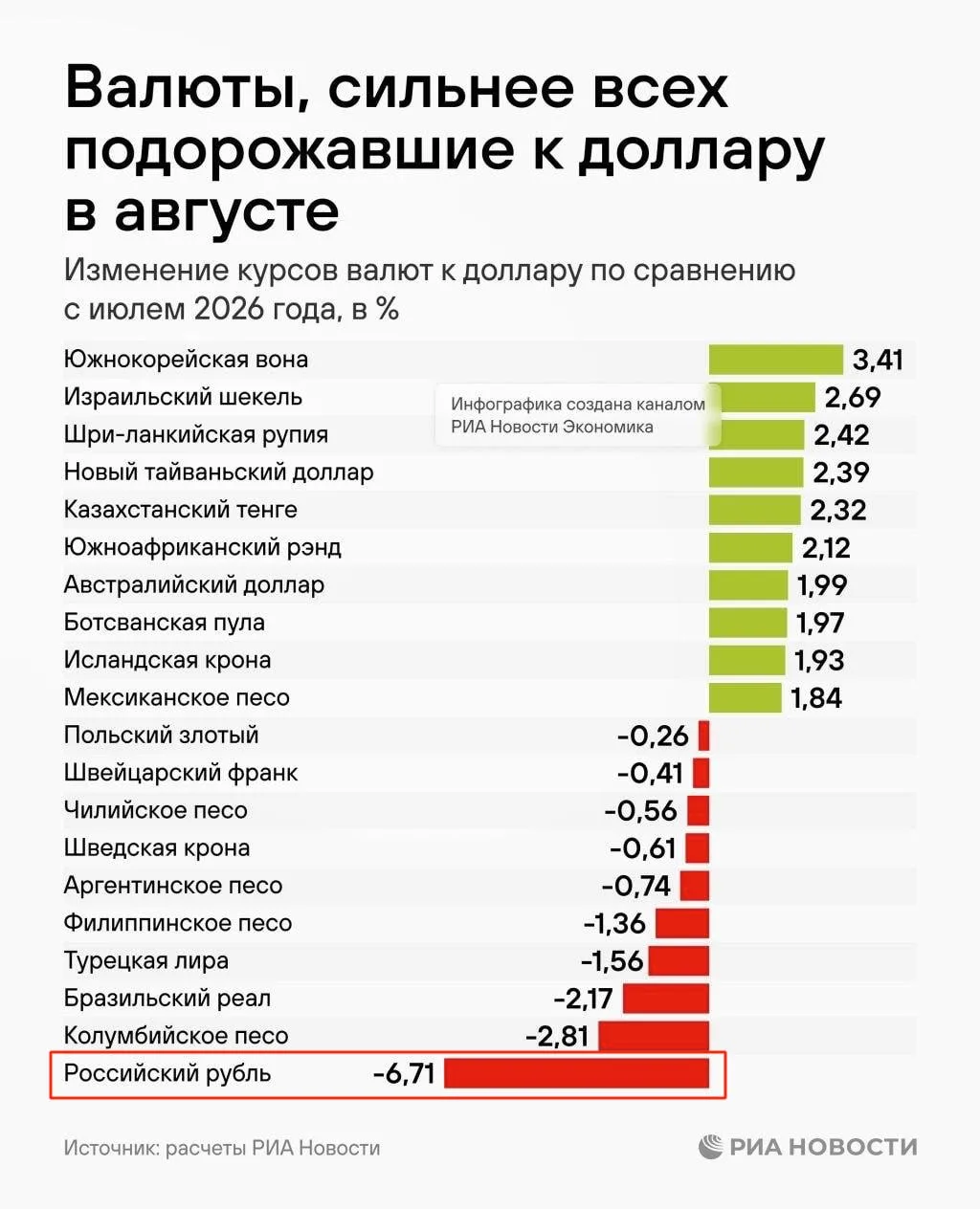 Рубль вошёл в число главных аутсайдеров среди мировых валют в августе — он потерял 6,71...