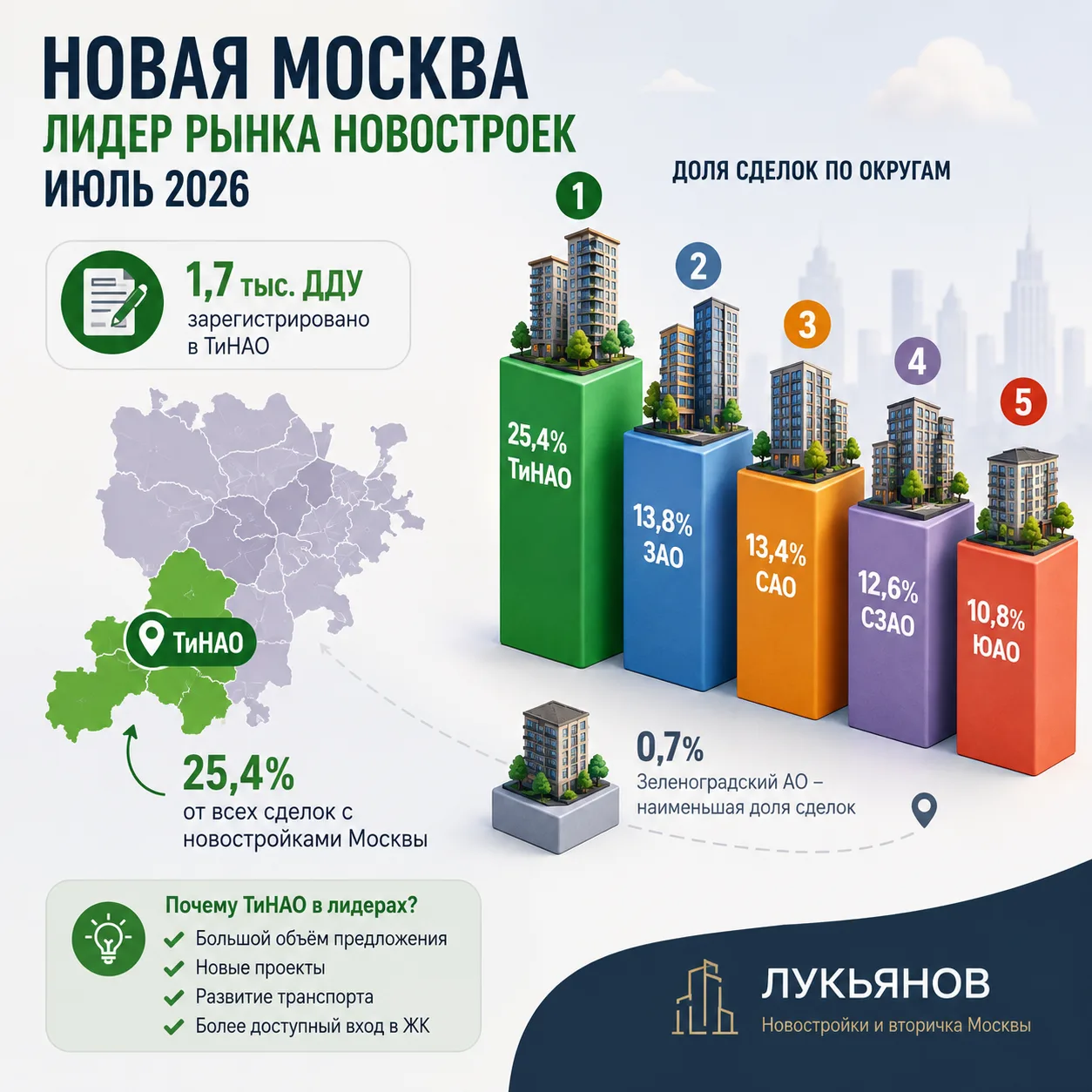 Новая Москва забрала себе четверть рынка новостроек Москвы.