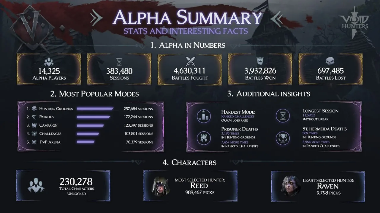 ⚔️ Void Hunters подвели итоги альфы — цифры реально мощные
Альфа-тест Void Hunters завершён, и разра