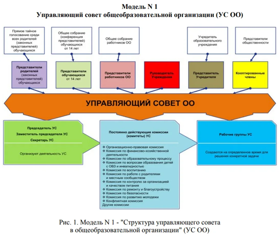 Управляющий совет — это коллегиальный орган, в который входят избранные представители р...