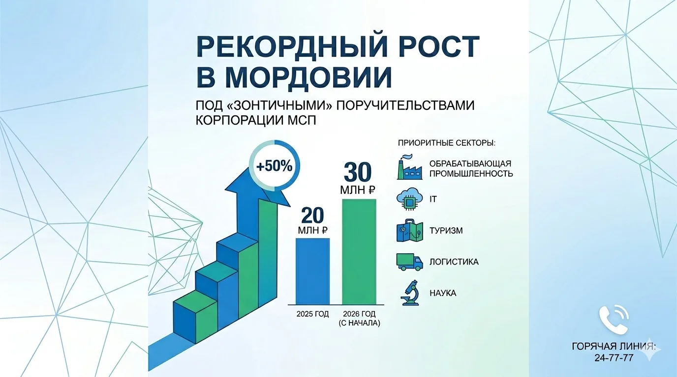 📌Рекордный рост в приоритетных отраслях: бизнес Мордовии нарастил финансирование под «зонтичными» п